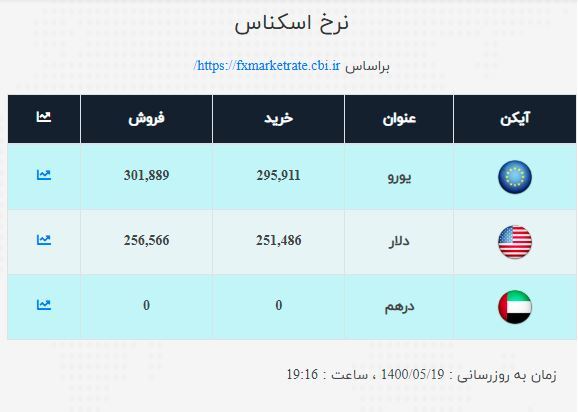 قیمت جدید طلا و سکه / سکه گرمی ۲٫۲ میلیون تومان شد قیمت جدید طلا و سکه / سکه گرمی ۲٫۲ میلیون تومان شد
