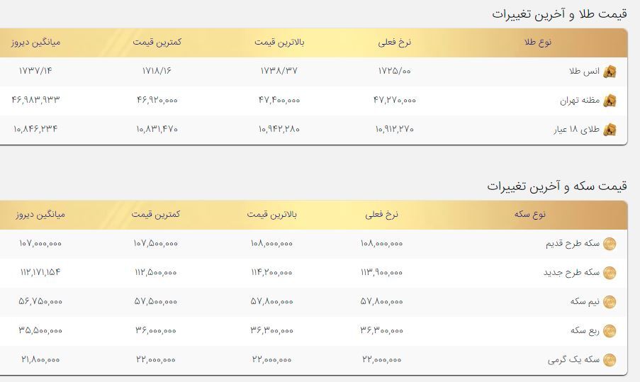 قیمت جدید طلا و سکه / سکه گرمی ۲٫۲ میلیون تومان شد قیمت جدید طلا و سکه / سکه گرمی ۲٫۲ میلیون تومان شد