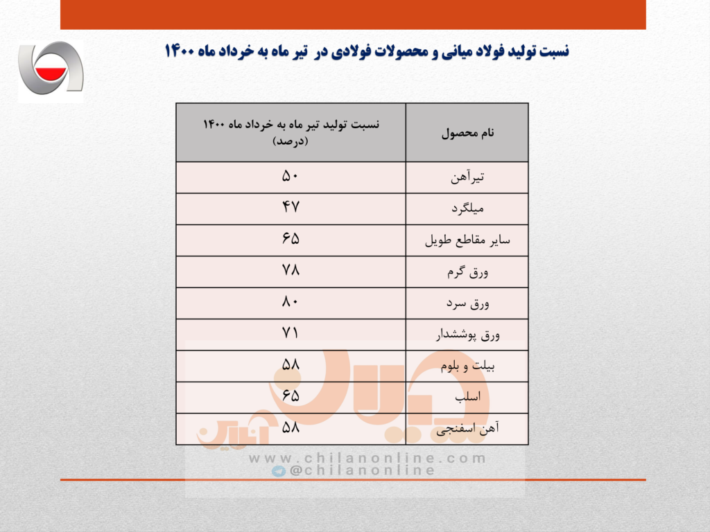 کاهش شدید تولید فولاد ایران در تیرماه ۱۴۰۰/ تبعات قطعی برق شرکتهای فولادی/ جزئیات تولید فولاد میانی، محصولات فولادی و آهن اسفنجی در ۴ ماهه نخست سال جاری + جدول کاهش شدید تولید فولاد ایران در تیرماه ۱۴۰۰/ تبعات قطعی برق شرکتهای فولادی/ جزئیات تولید فولاد میانی، محصولات فولادی و آهن اسفنجی در ۴ ماهه نخست سال جاری + جدول