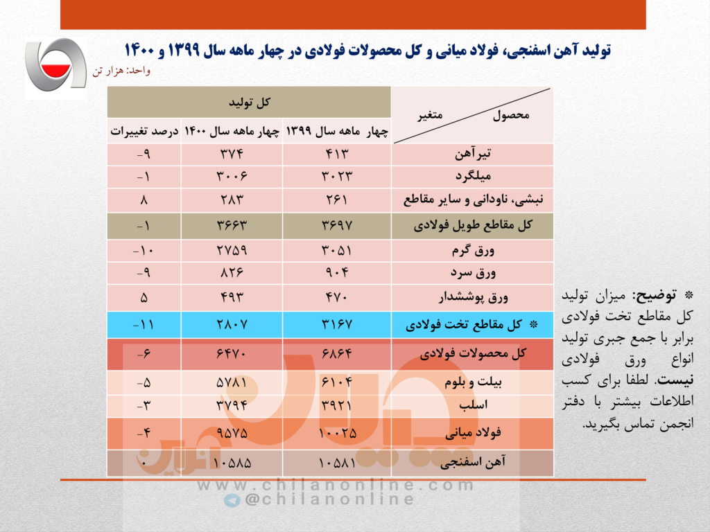 کاهش شدید تولید فولاد ایران در تیرماه ۱۴۰۰/ تبعات قطعی برق شرکتهای فولادی/ جزئیات تولید فولاد میانی، محصولات فولادی و آهن اسفنجی در ۴ ماهه نخست سال جاری + جدول کاهش شدید تولید فولاد ایران در تیرماه ۱۴۰۰/ تبعات قطعی برق شرکتهای فولادی/ جزئیات تولید فولاد میانی، محصولات فولادی و آهن اسفنجی در ۴ ماهه نخست سال جاری + جدول