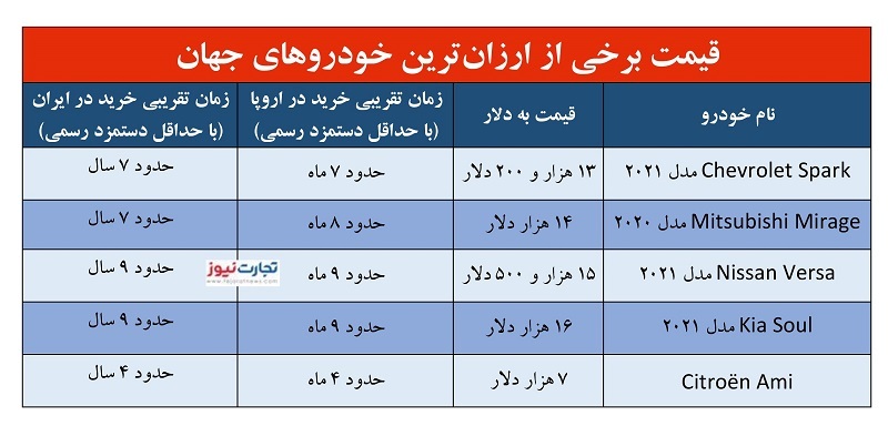 سیتروئن همقیمت تیبا / ارزانترین خودروهای دنیا در ایران چند است؟ + جدول سیتروئن همقیمت تیبا / ارزانترین خودروهای دنیا در ایران چند است؟ + جدول