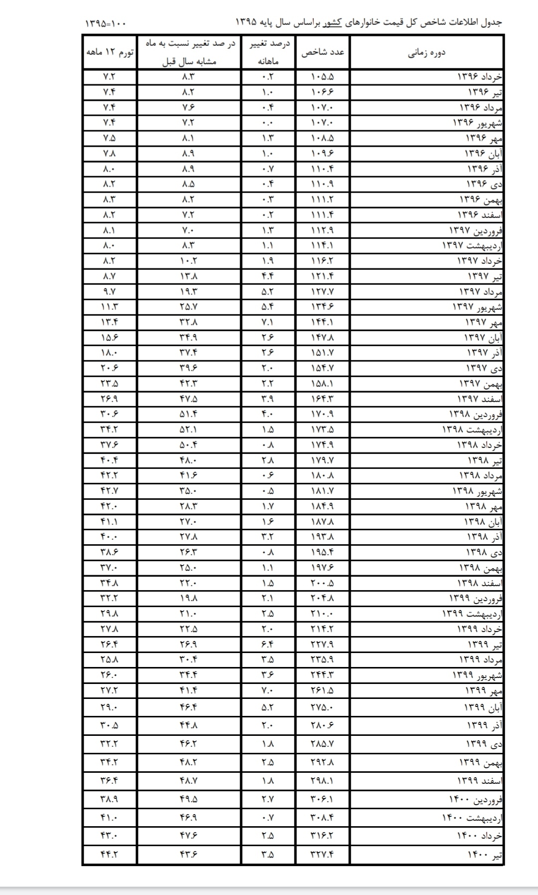 بررسی روند تورم در ۵۰ ماه اخیر بررسی روند تورم در ۵۰ ماه اخیر