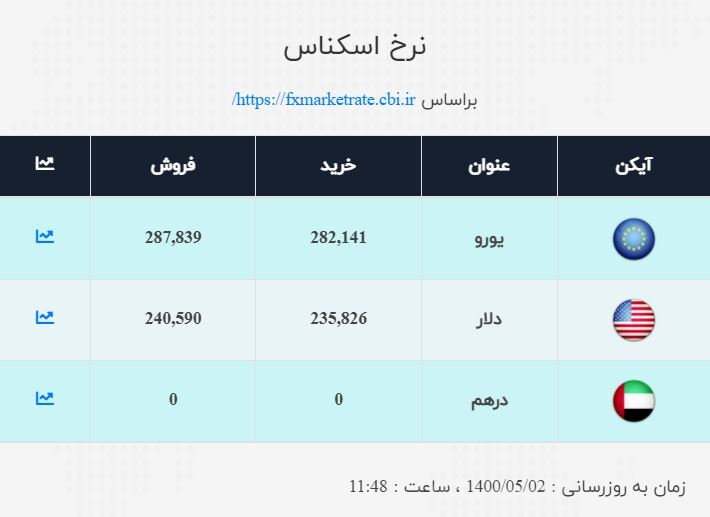 قیمت دلار و یورو اعلام شد/نرخ ارز صرافی ملی امروز ۱۴۰۰/۵/۲