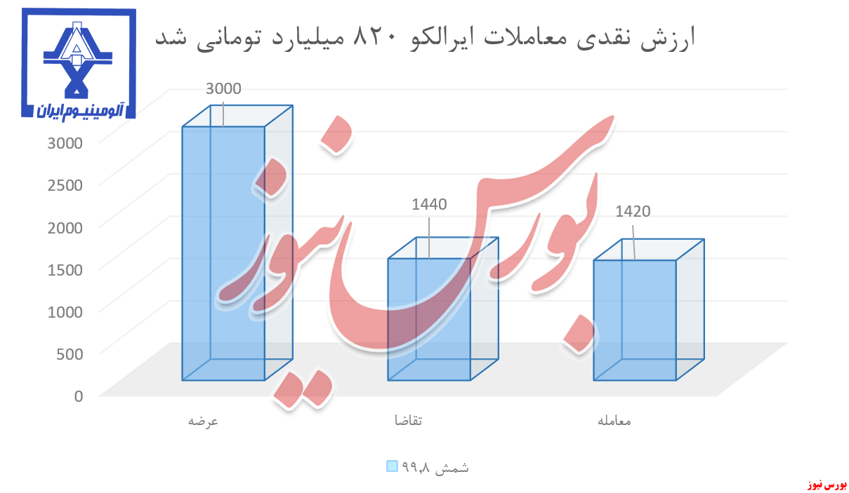 «ایرالکو» درآمد ۸۲۰ میلیاردی را زد «ایرالکو» درآمد ۸۲۰ میلیاردی را زد