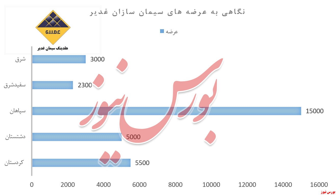 بازاری پُر از خالی برای سیمانیهای غدیر بازاری پُر از خالی برای سیمانیهای غدیر