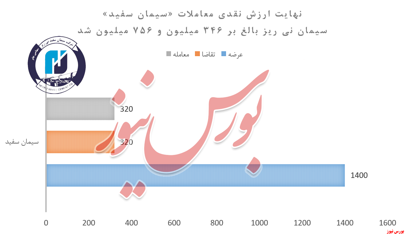 درآمد سیمان نیریز ۱۵۸ میلیون تومان آب رفت درآمد سیمان نیریز ۱۵۸ میلیون تومان آب رفت
