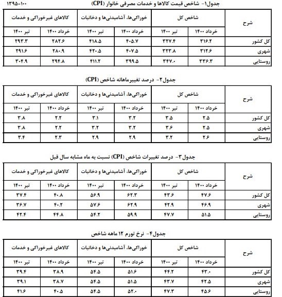 نرخ تورم سالانه منتهی به تیر ۱.۲ درصد بیشتر شد و به ٤٤,٢ درصد رسید نرخ تورم سالانه منتهی به تیر ۱.۲ درصد بیشتر شد و به ٤٤,٢ درصد رسید