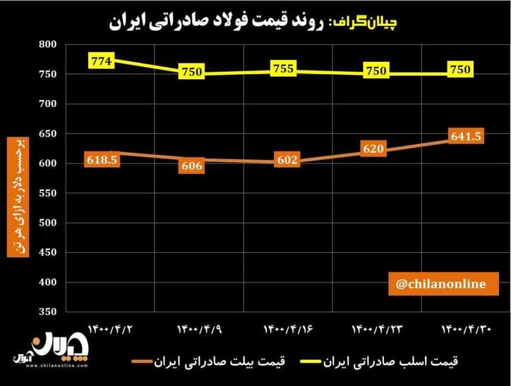 روند قیمت فولاد صادراتی ایران/ افزایش قیمت شمش صادراتی با شوک برق و افزایش تقاضای مشتریان چینی