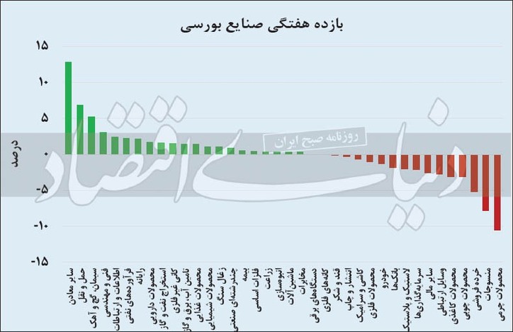 یک هفته با صنایع بورسی