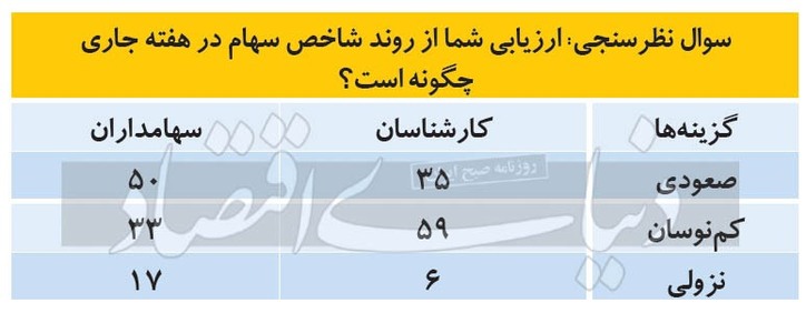 مسیر سهام پس از تعطیلات
