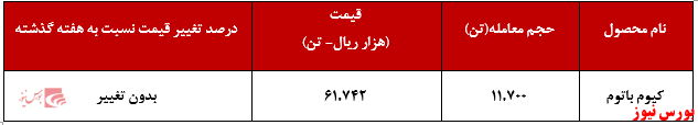 قیمت&zwnj;های شازند در ۲هفته بدون تغییر بود
