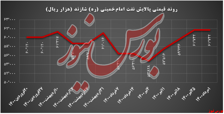 قیمت&zwnj;های شازند در ۲هفته بدون تغییر بود