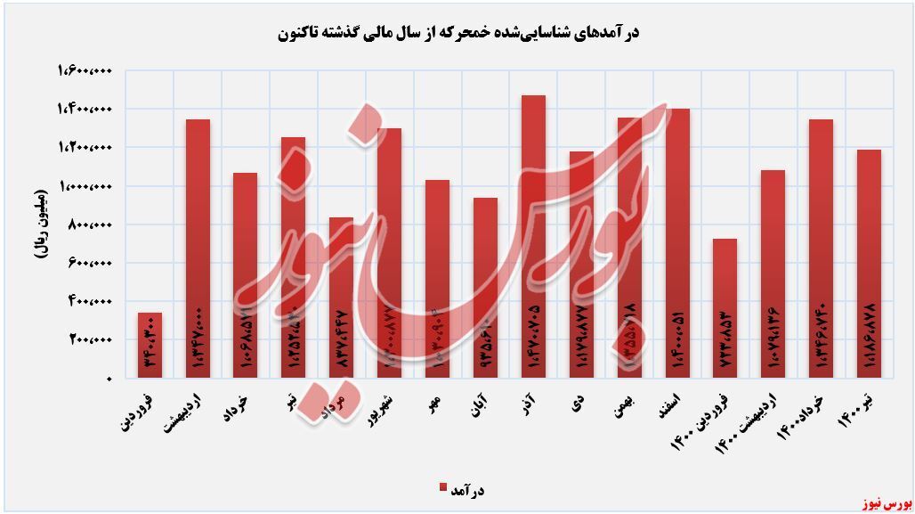تیرماه، پایانی بر روند صعودی 
