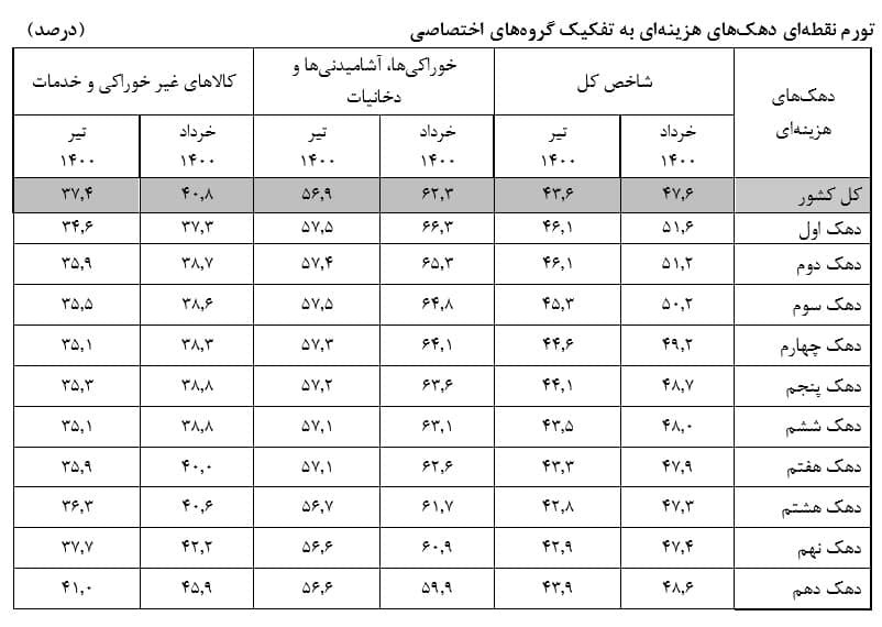 جزییات تورم نقطهای دهکها در تیرماه/ بیشترین هزینه در کجا بود؟ جزییات تورم نقطهای دهکها در تیرماه/ بیشترین هزینه در کجا بود؟