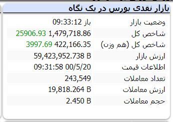 شروع طوفانی بورس در آخرین روز هفته / سبزپوشی یکدست غولهای بورسی شروع طوفانی بورس در آخرین روز هفته / سبزپوشی یکدست غولهای بورسی
