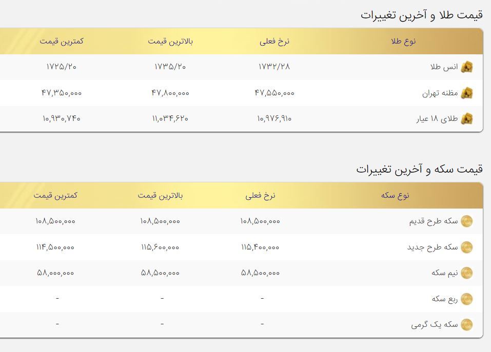 افزایش قیمت طلا و سکه در بازار امروز ۲۰مرداد افزایش قیمت طلا و سکه در بازار امروز ۲۰مرداد