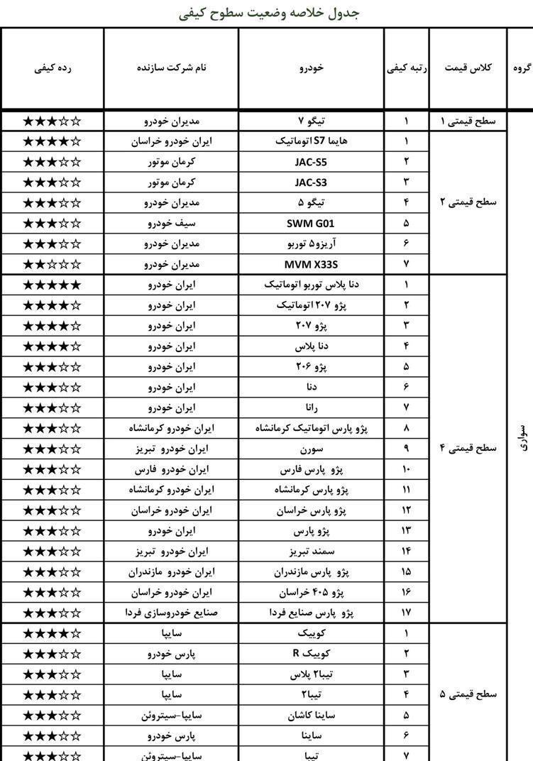 خودروهای با کیفیت خردادماه امسال را بشناسید+ جدول خودروهای با کیفیت خردادماه امسال را بشناسید+ جدول