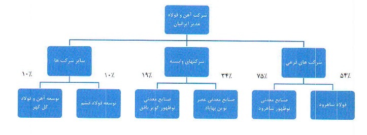مشخصات شرکت ۱.۲ هزار میلیاردی درج شده و آماده عرضه اولیه ۱۰ درصدی