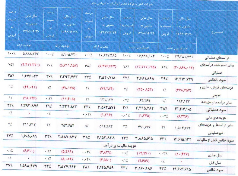 مشخصات شرکت ۱.۲ هزار میلیاردی درج شده و آماده عرضه اولیه ۱۰ درصدی