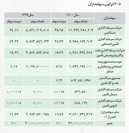 تاصیکو چقدر سود تقسیم کرد؟ تاصیکو چقدر سود تقسیم کرد؟