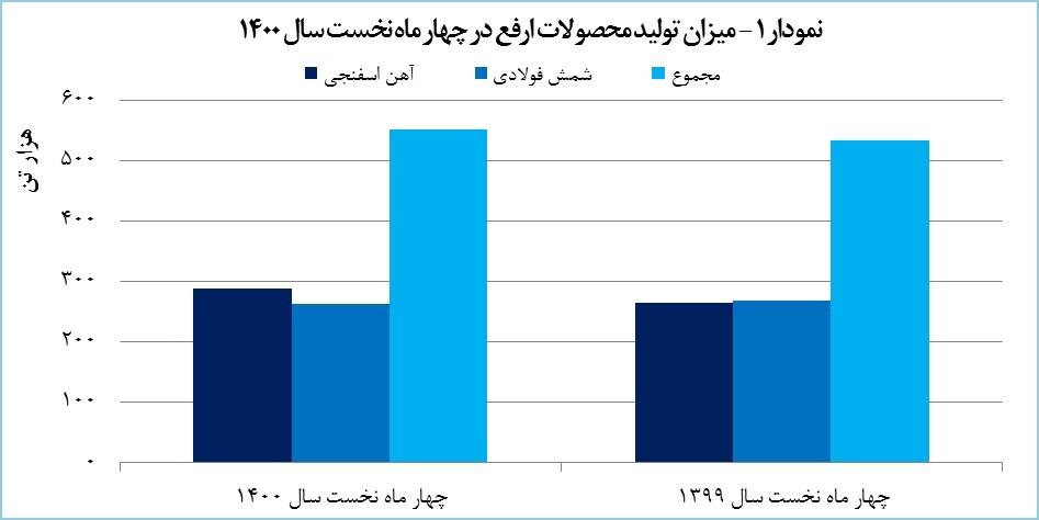 تلخی قطعی برق با صادرات ۵۷ هزار تنی ارفع به شیرینی تبدیل شد تلخی قطعی برق با صادرات ۵۷ هزار تنی ارفع به شیرینی تبدیل شد