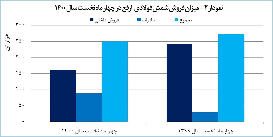 تلخی قطعی برق با صادرات ۵۷ هزار تنی ارفع به شیرینی تبدیل شد تلخی قطعی برق با صادرات ۵۷ هزار تنی ارفع به شیرینی تبدیل شد