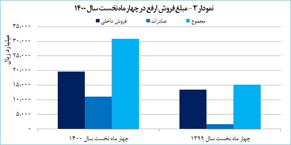 تلخی قطعی برق با صادرات ۵۷ هزار تنی ارفع به شیرینی تبدیل شد تلخی قطعی برق با صادرات ۵۷ هزار تنی ارفع به شیرینی تبدیل شد