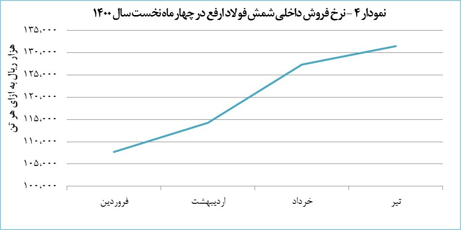 تلخی قطعی برق با صادرات ۵۷ هزار تنی ارفع به شیرینی تبدیل شد تلخی قطعی برق با صادرات ۵۷ هزار تنی ارفع به شیرینی تبدیل شد