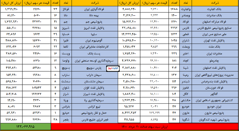 سهام عدالت امروز ۲۰مرداد چقدر شد؟