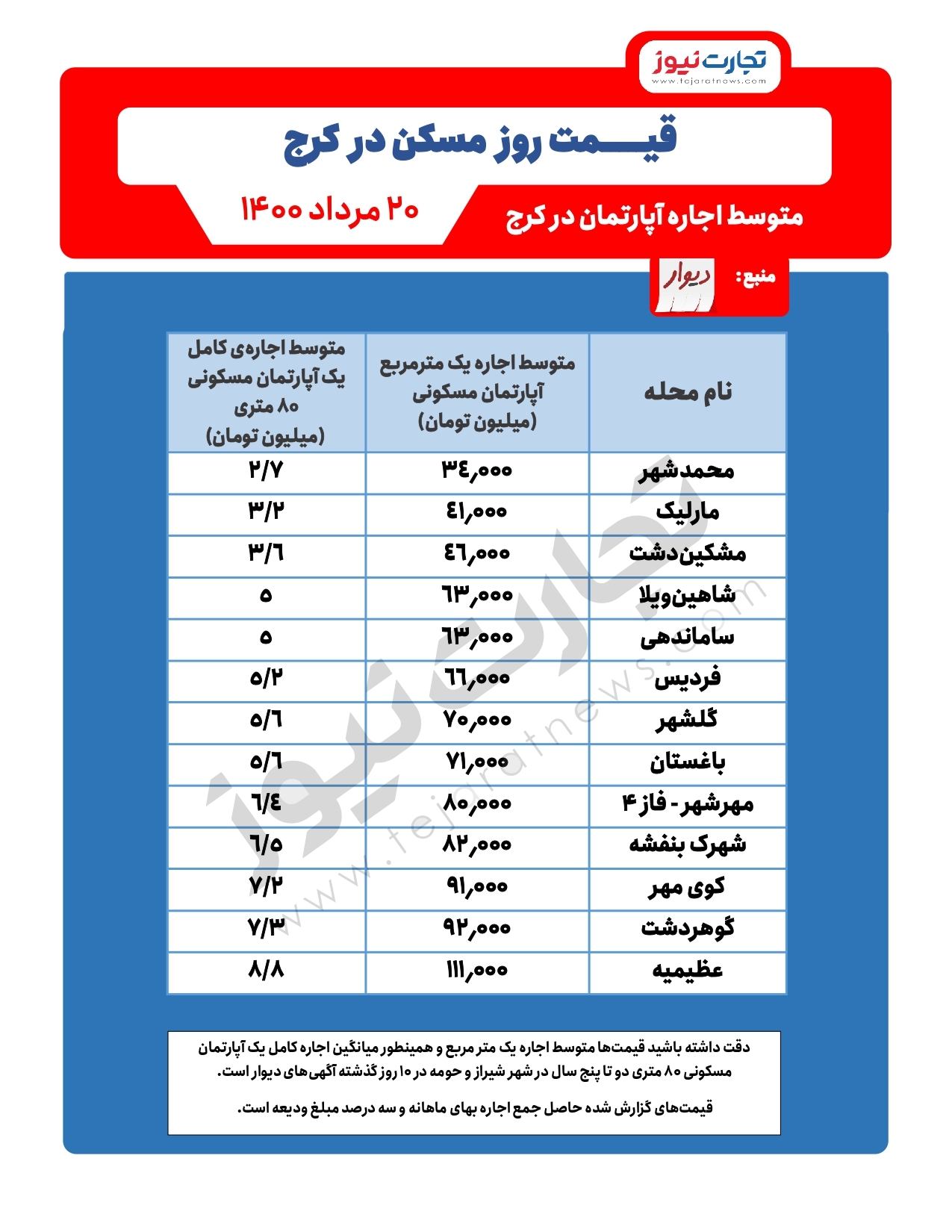 متوسط نرخ اجاره در کرج / مناطق گران و ارزان کرج برای اجاره نشینی متوسط نرخ اجاره در کرج / مناطق گران و ارزان کرج برای اجاره نشینی
