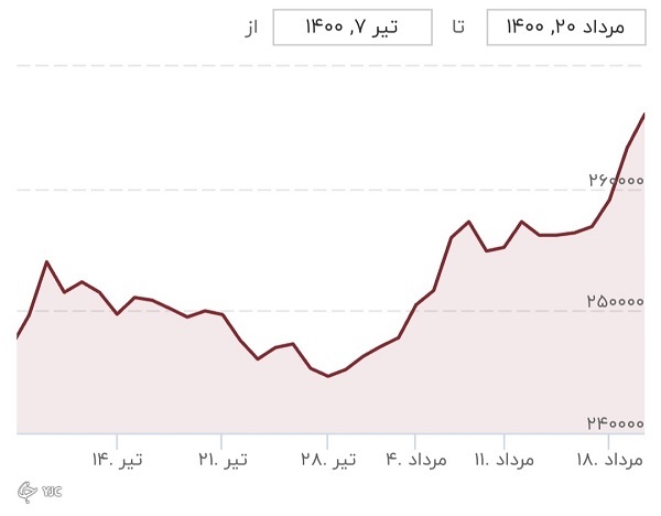 دلار ۳۰ هزار تومانی در راه است؟ دلار ۳۰ هزار تومانی در راه است؟