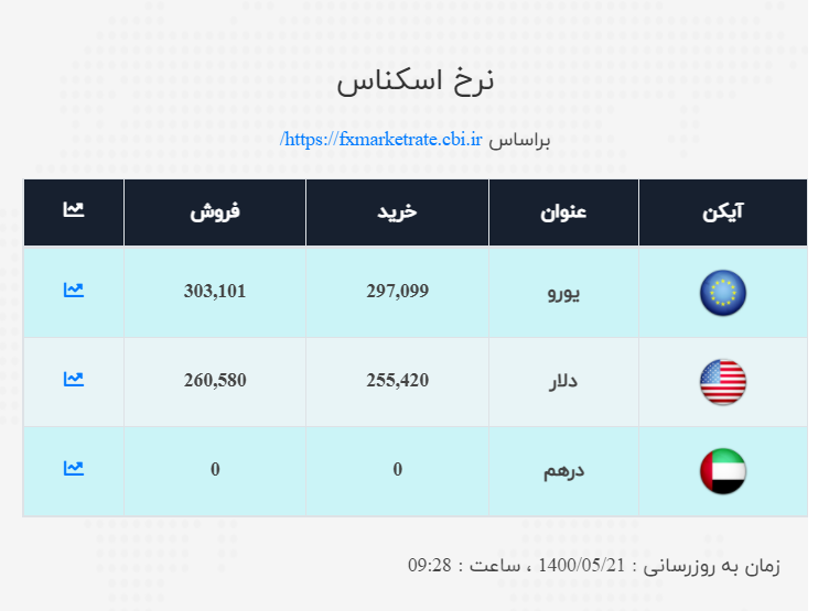 قیمت دلار و یورو اعلام شد / نرخ ارز صرافی ملی امروز ۱۴۰۰/۵/۲۱ قیمت دلار و یورو اعلام شد / نرخ ارز صرافی ملی امروز ۱۴۰۰/۵/۲۱