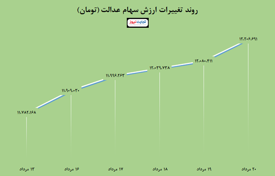 بازدهی سهام عدالت هفته سوم مرداد / سبد ۵۳۲ هزار تومانی چقدر شد؟ بازدهی سهام عدالت هفته سوم مرداد / سبد ۵۳۲ هزار تومانی چقدر شد؟
