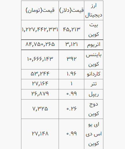امروز بیت کوین ۴۵ هزار دلاری شد امروز بیت کوین ۴۵ هزار دلاری شد