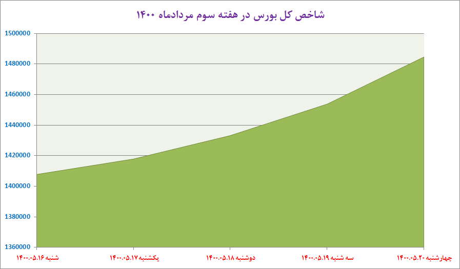 هفته سبز بورس پس از تحلیف رییس جمهوری هفته سبز بورس پس از تحلیف رییس جمهوری