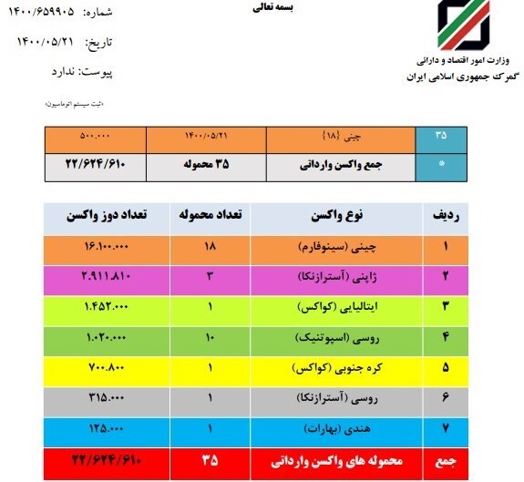 ترخیص یک میلیون دوز واکسن چینی دیگر/آمار واردات واکسن از ۲۲ میلیون عبور کرد +جدول ترخیص یک میلیون دوز واکسن چینی دیگر/آمار واردات واکسن از ۲۲ میلیون عبور کرد +جدول