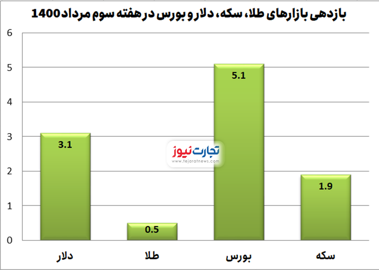 این هفته کدام بازار بیشترین سود را داد؟
