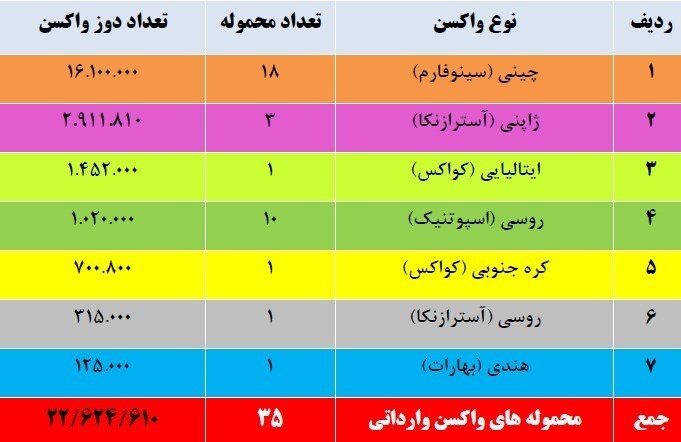 تاکنون چند دوز واکسن کرونا وارد و تزریق شده است؟ + جدول گمرک