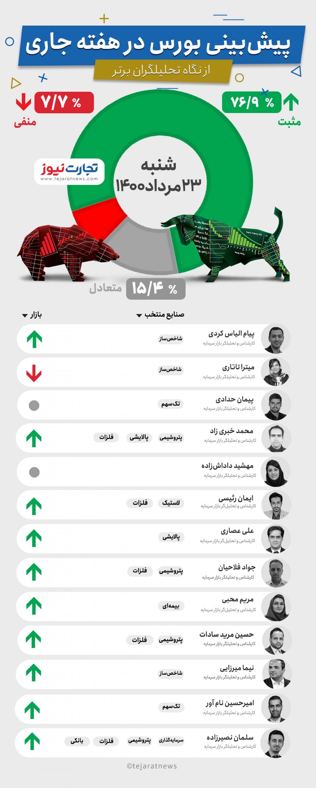 پیشبینی بورس هفته چهارم مرداد از نگاه کارشناسان پیشبینی بورس هفته چهارم مرداد از نگاه کارشناسان
