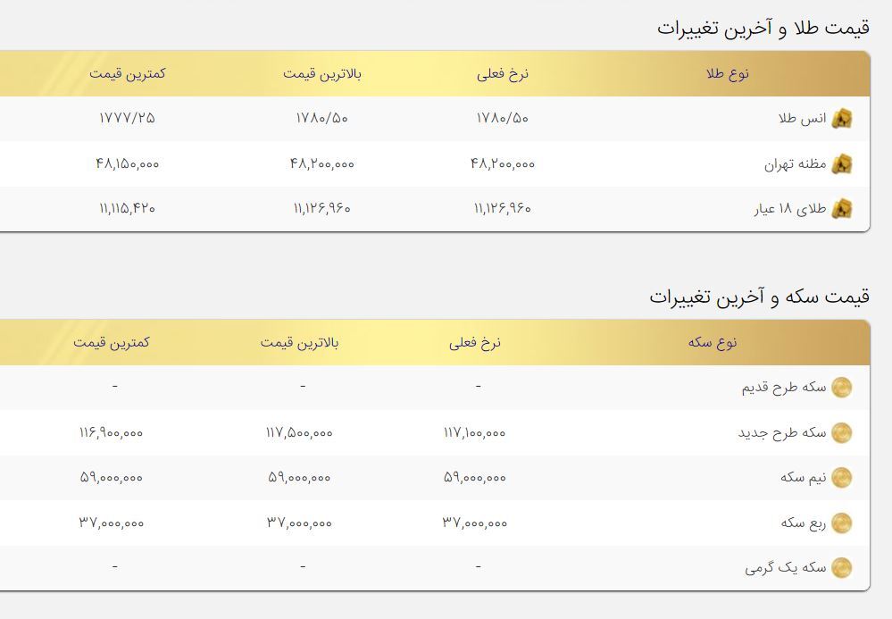 افزایش قیمت طلا و سکه در کنار صعود نرخ انس جهانی افزایش قیمت طلا و سکه در کنار صعود نرخ انس جهانی