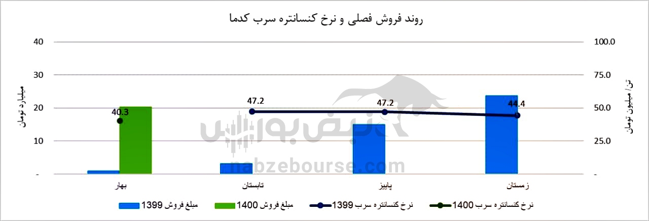 تحلیل کدما/ روند قیمتی در روز&zwnj;های آینده بورس چگونه خواهد بود؟ / صدای سهامدار