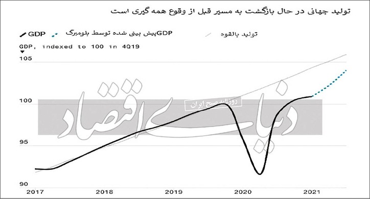 ریکاوری اقتصاد جهان در عصر «دلتا»