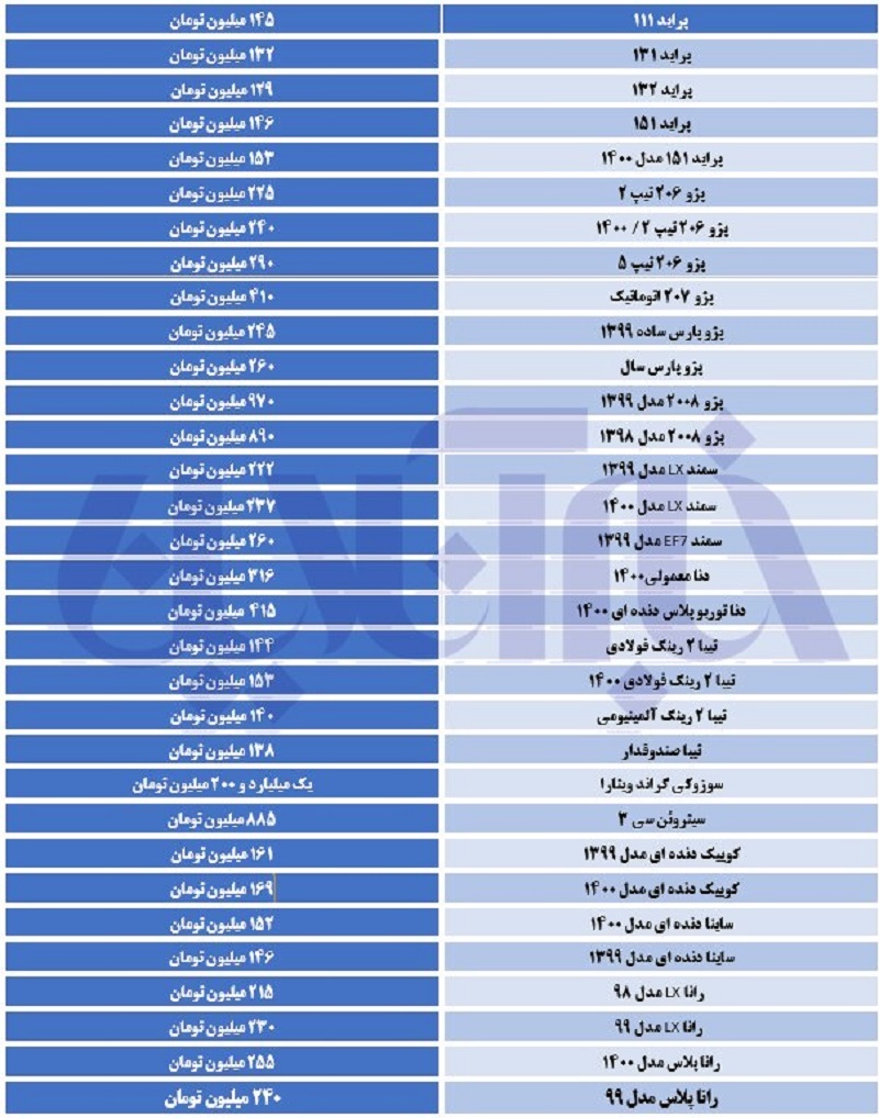 گرانی در بازار خودرو رکورد زد / قیمت پژو ۲۰۶ تیپ ۵ به ۲۹۰ میلیون تومان رسید گرانی در بازار خودرو رکورد زد / قیمت پژو ۲۰۶ تیپ ۵ به ۲۹۰ میلیون تومان رسید