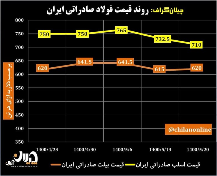 روند قیمت فولاد صادراتی ایران/ بازار فولاد زیر سایه فشار‌های دولت چین و موج جدید همه‌گیری کرونا