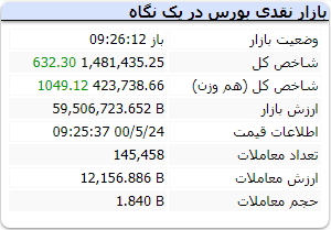 جزئیات بورس امروز ۲۴مرداد / رنج منفی فلزات اساسی جزئیات بورس امروز ۲۴مرداد / رنج منفی فلزات اساسی
