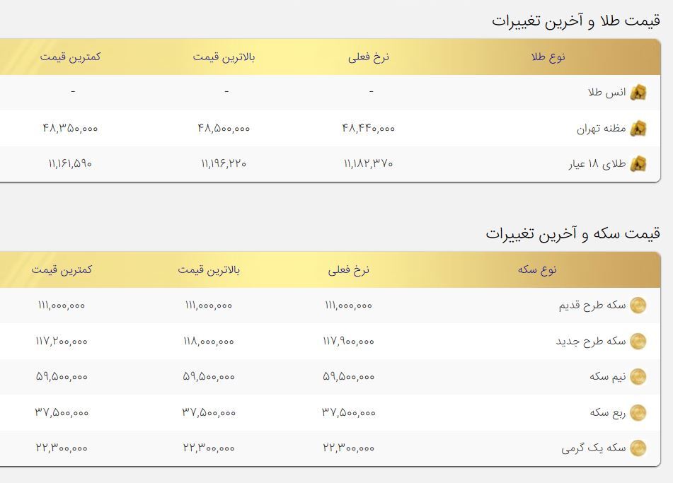 ادامه روند صعودی قیمت طلا و سکه در بازار امروز ۲۴مرداد