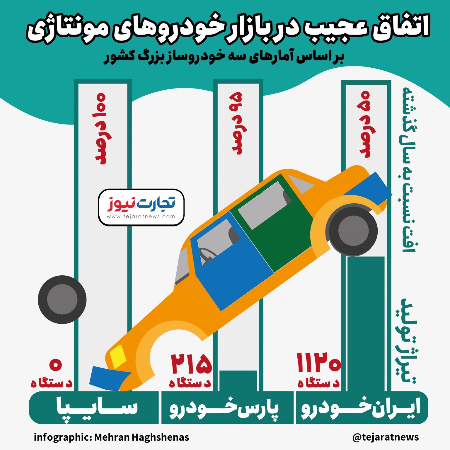 اتفاق عجیب در بازار خودرو&zwnj;های مونتاژی