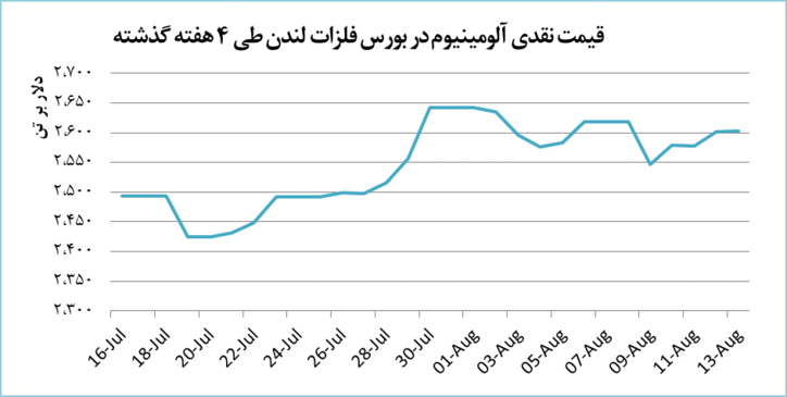 جایگاه ۲۶۰۰ دلاری آلومینیوم حفظ شد