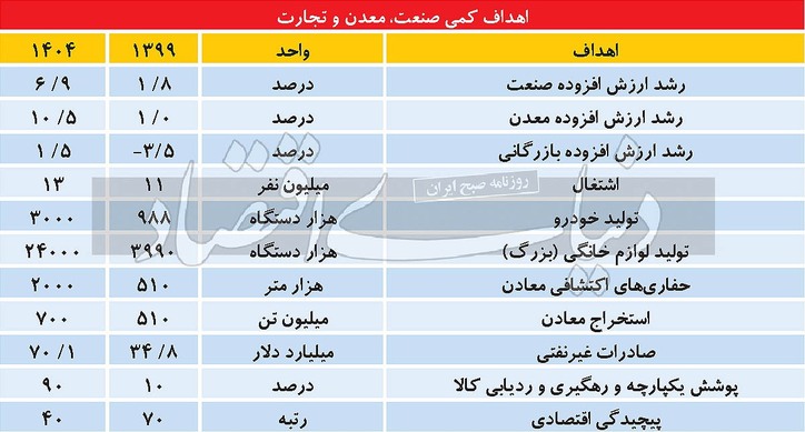 نقشه راه دولت سیزدهم برای تولید/ ۷ انتظار «رئیسی» از سکاندار «صمت»