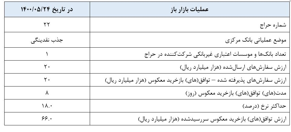 جذب ۲۰ هزار میلیارد ریال نقدینگی از بازار بین بانکی جذب ۲۰ هزار میلیارد ریال نقدینگی از بازار بین بانکی